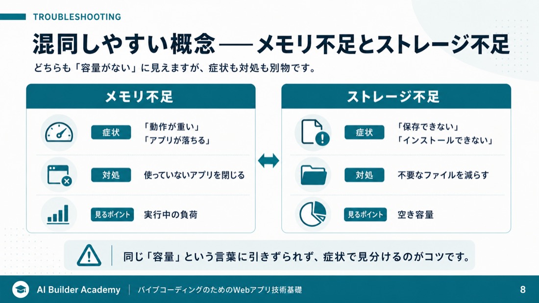 混同しやすい概念——メモリ不足とストレージ不足