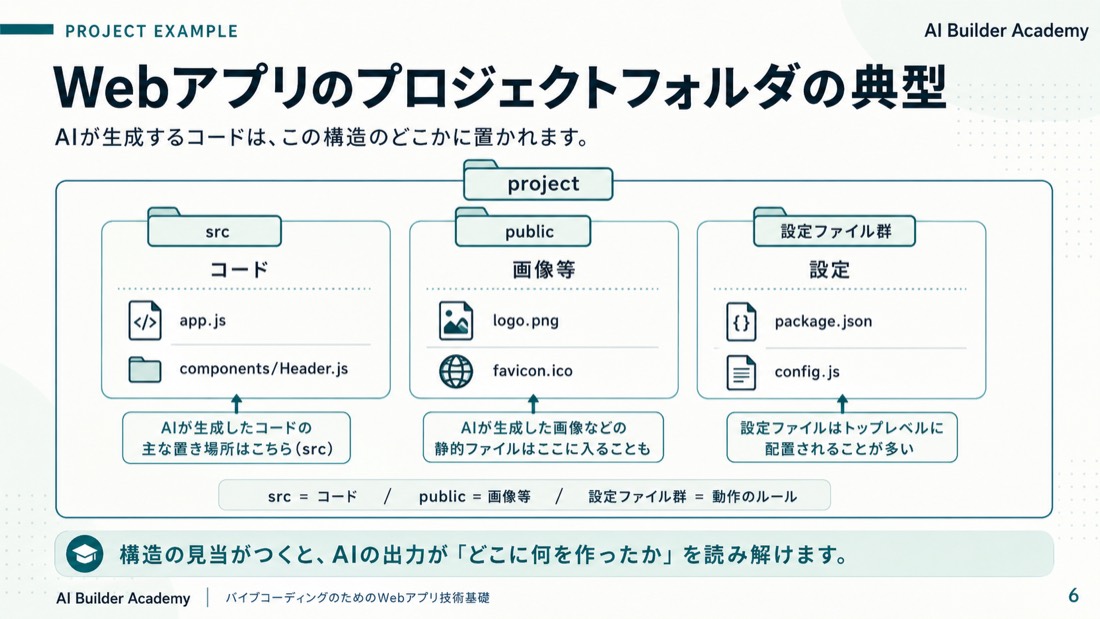 Webアプリのプロジェクトフォルダの典型