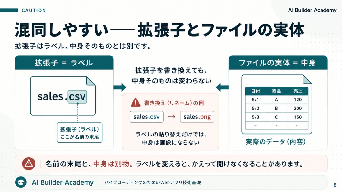 混同しやすい——拡張子とファイルの実体