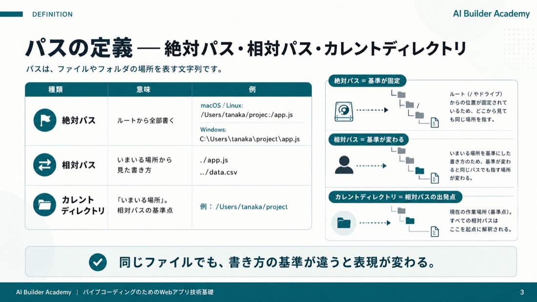 パスの定義——絶対パス・相対パス・カレントディレクトリ