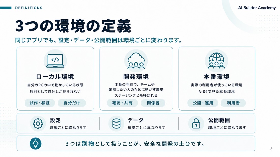 3つの環境の定義