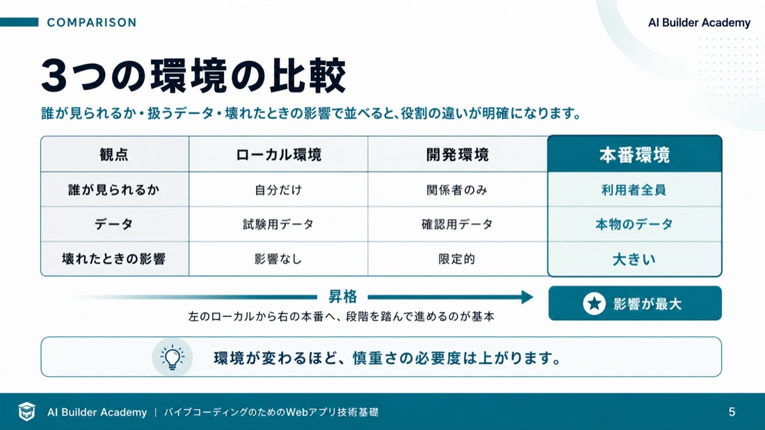 3つの環境の比較