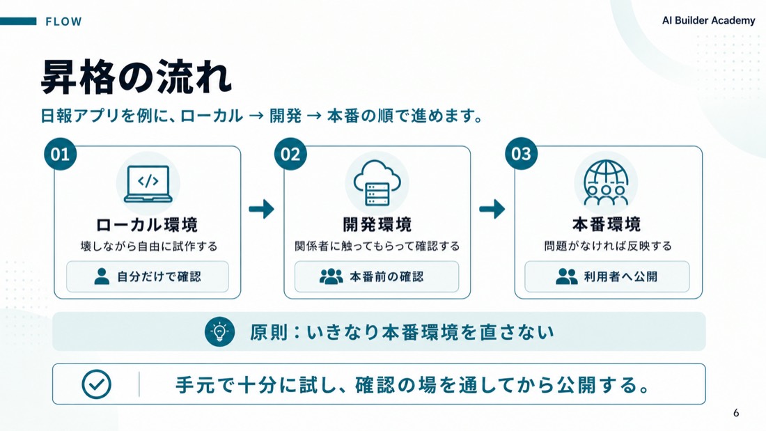 昇格の流れ