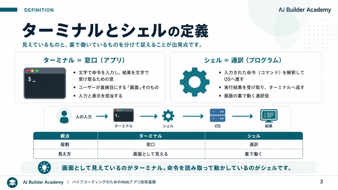 ターミナルとシェルの定義