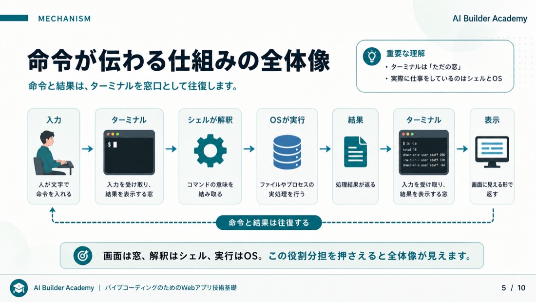 命令が伝わる仕組みの全体像
