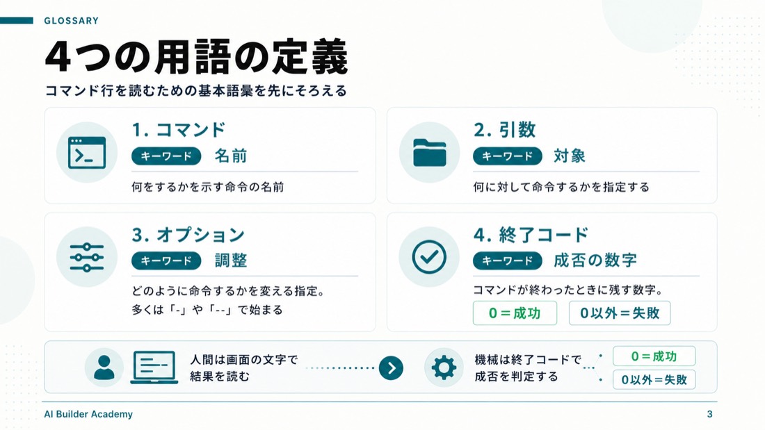 4つの用語の定義