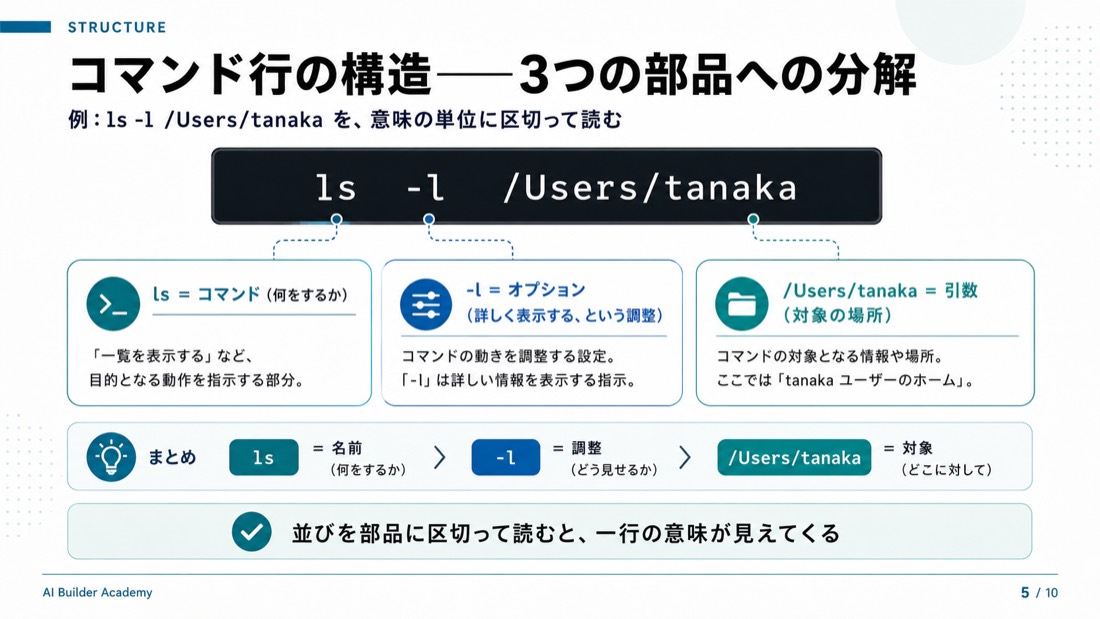 コマンド行の構造——3つの部品への分解