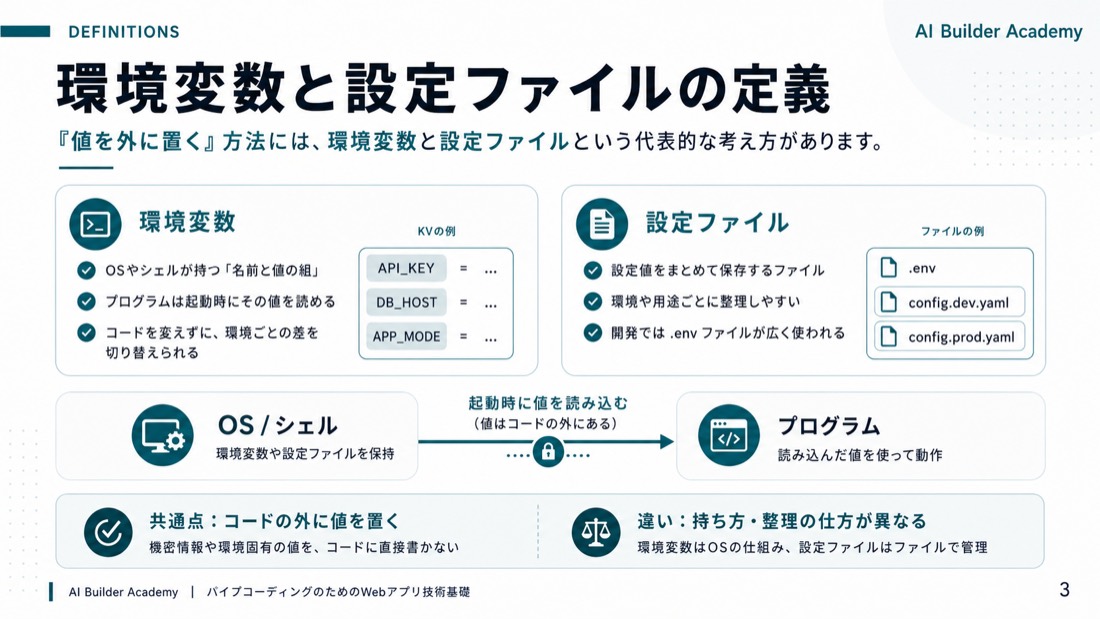 環境変数と設定ファイルの定義
