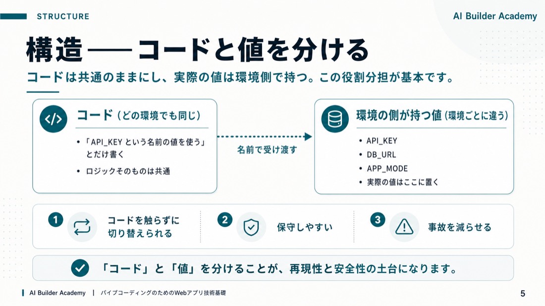 構造——コードと値を分ける