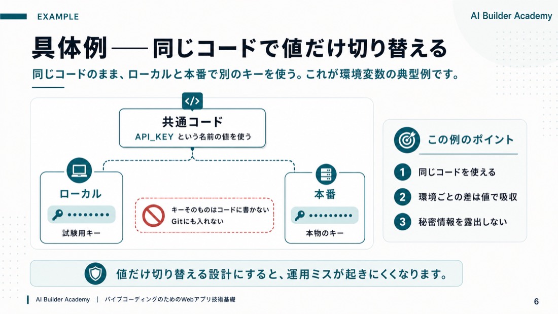 具体例——同じコードで値だけ切り替える