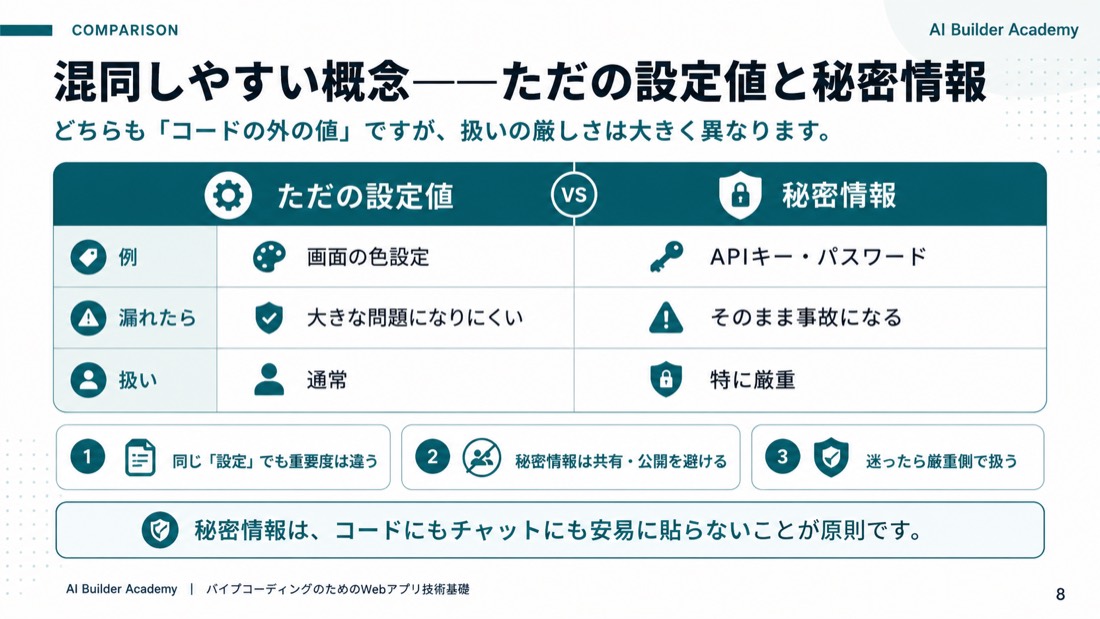 混同しやすい概念——ただの設定値と秘密情報