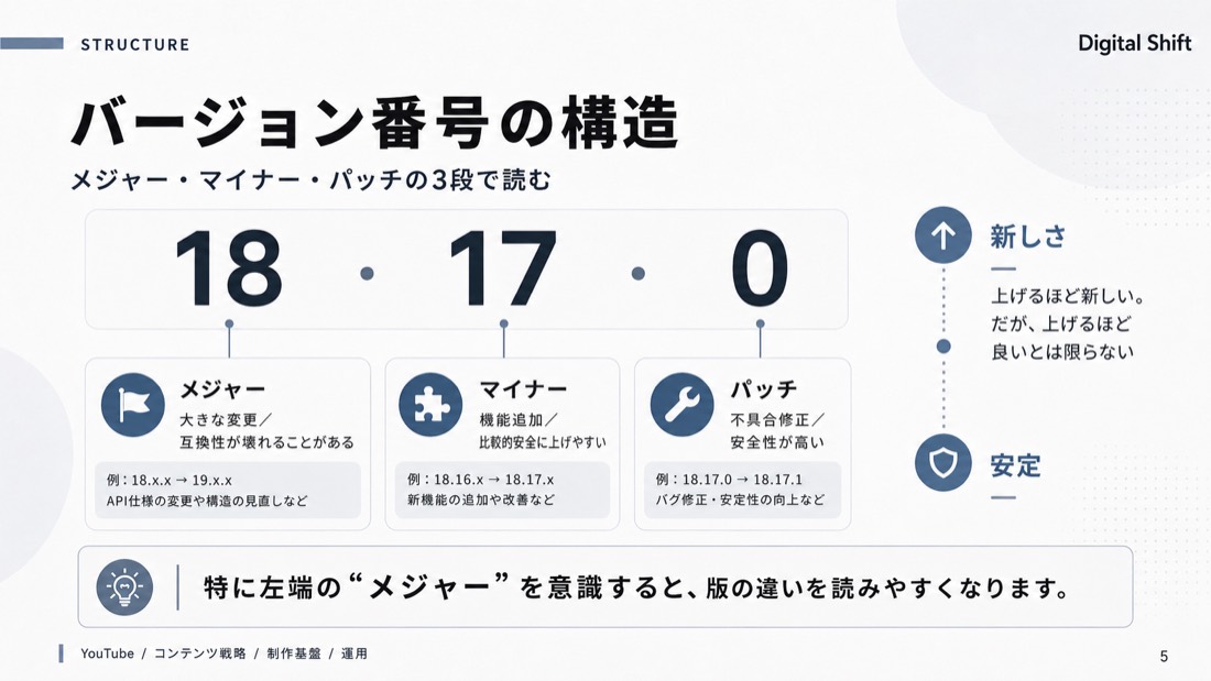 バージョン番号の構造