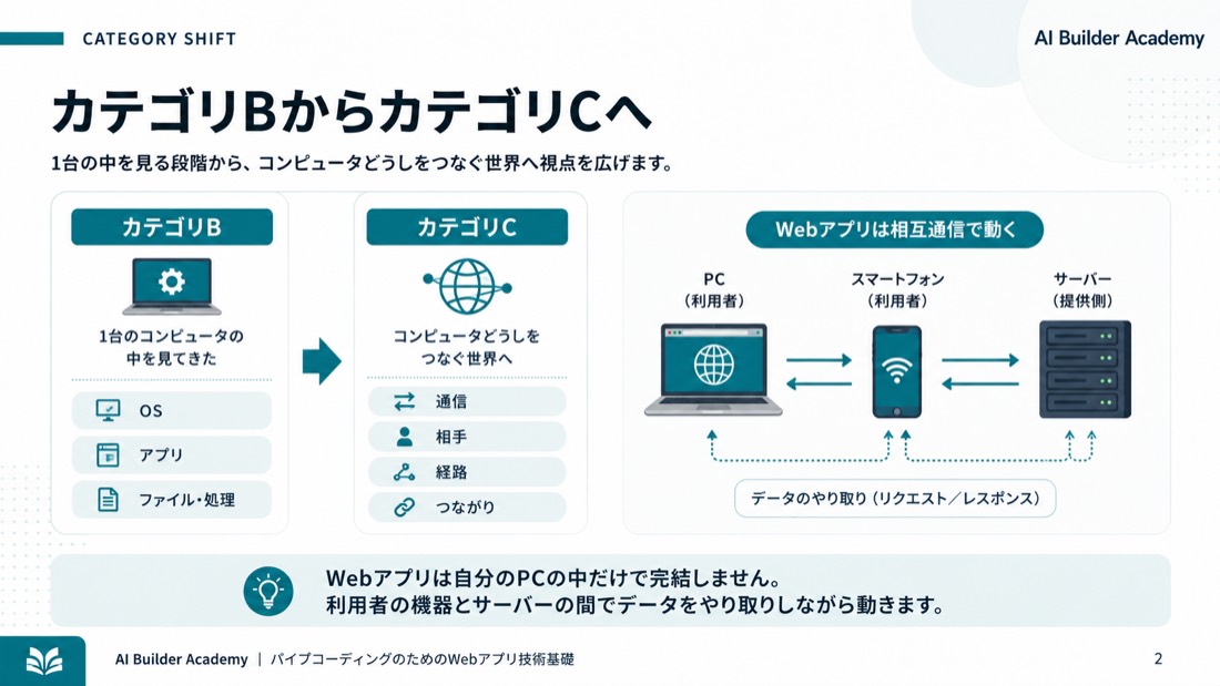 カテゴリBからカテゴリCへ
