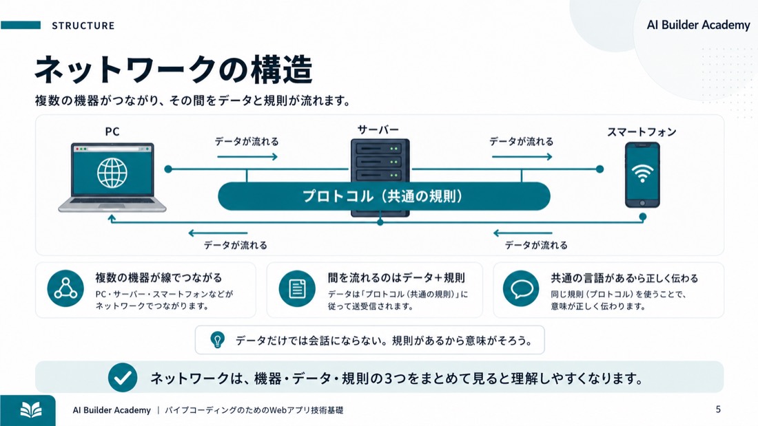 ネットワークの構造