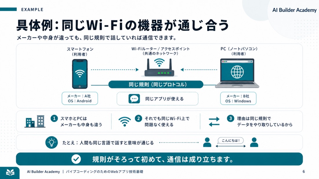 具体例: 同じWi-Fiの機器が通じ合う