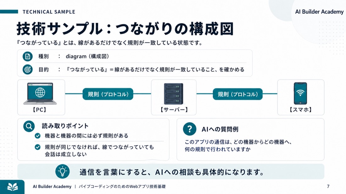 技術サンプル: つながりの構成図