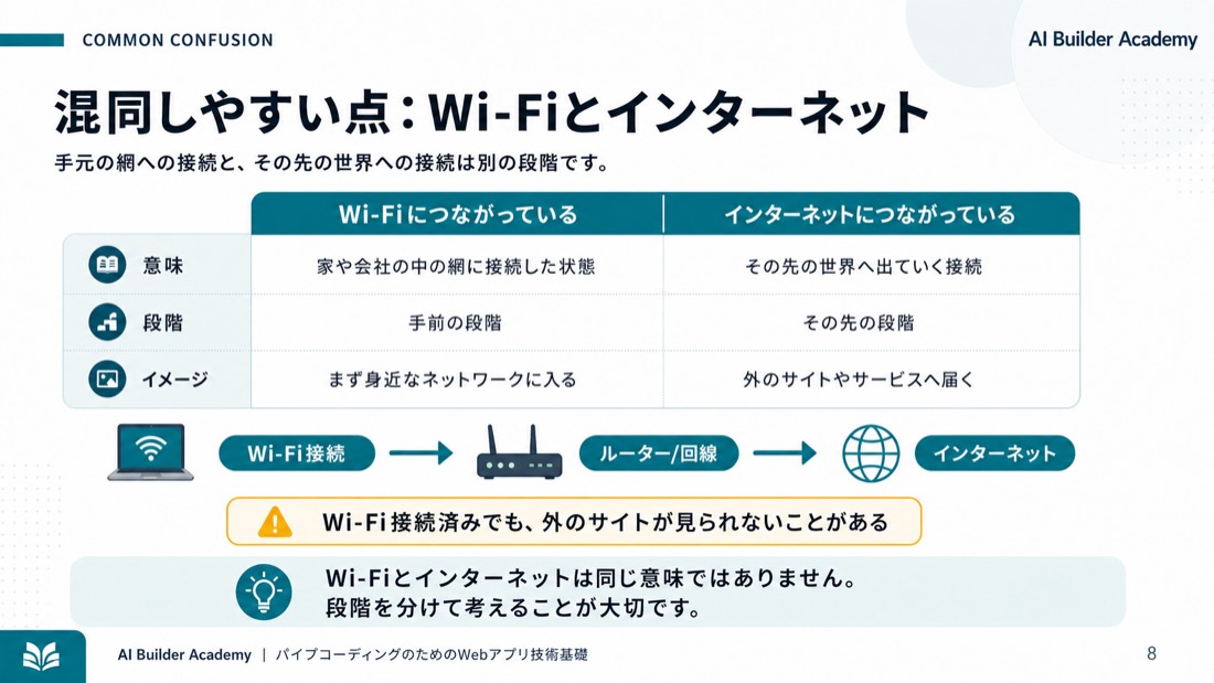 混同しやすい点: Wi-Fiとインターネット