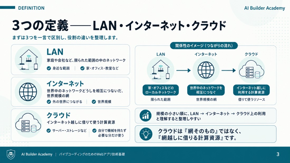 3つの定義——LAN・インターネット・クラウド