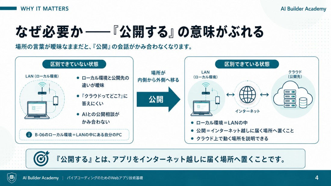 なぜ必要か——「公開する」の意味がぶれる
