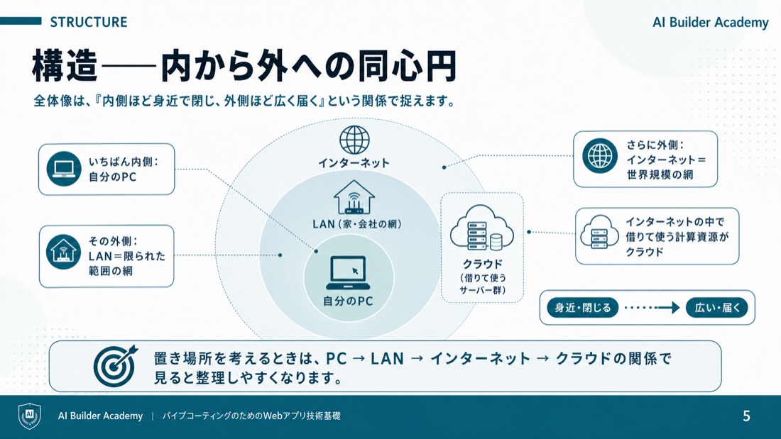 構造——内から外への同心円