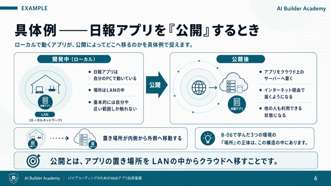 具体例——日報アプリを「公開」するとき