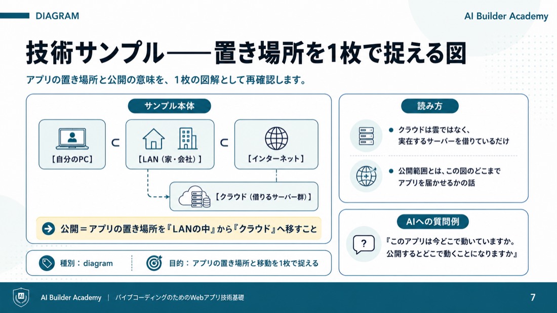 技術サンプル: 置き場所を1枚で捉える図