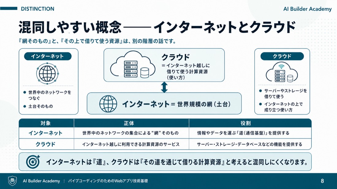 混同しやすい概念——インターネットとクラウド