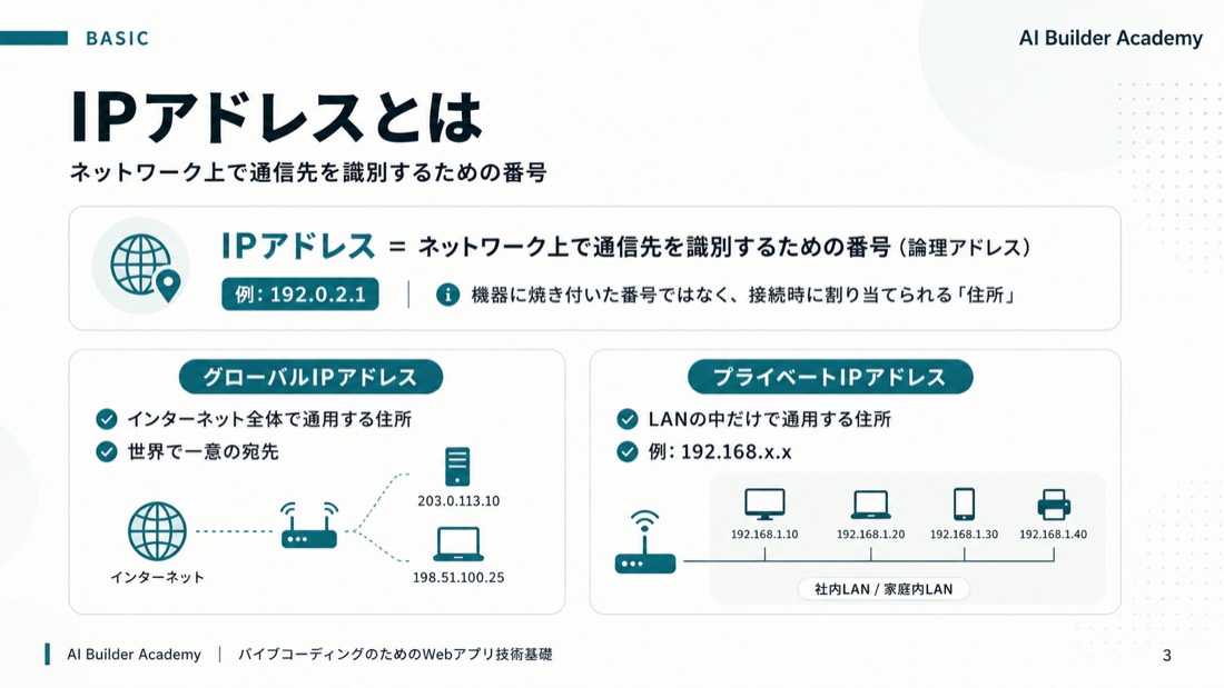 IPアドレスとは