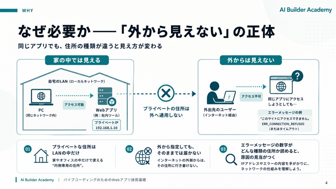 なぜ必要か——「外から見えない」の正体