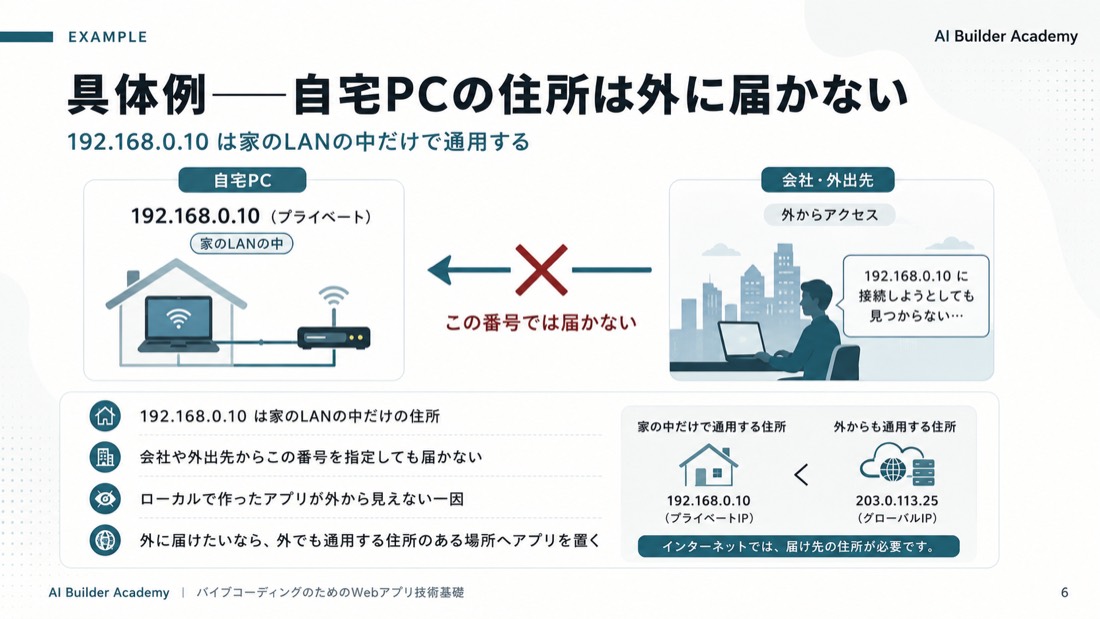 具体例——自宅PCの住所は外に届かない