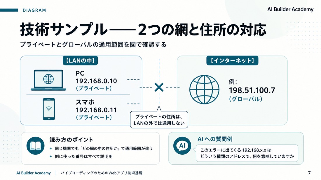 技術サンプル——2つの網と住所の対応