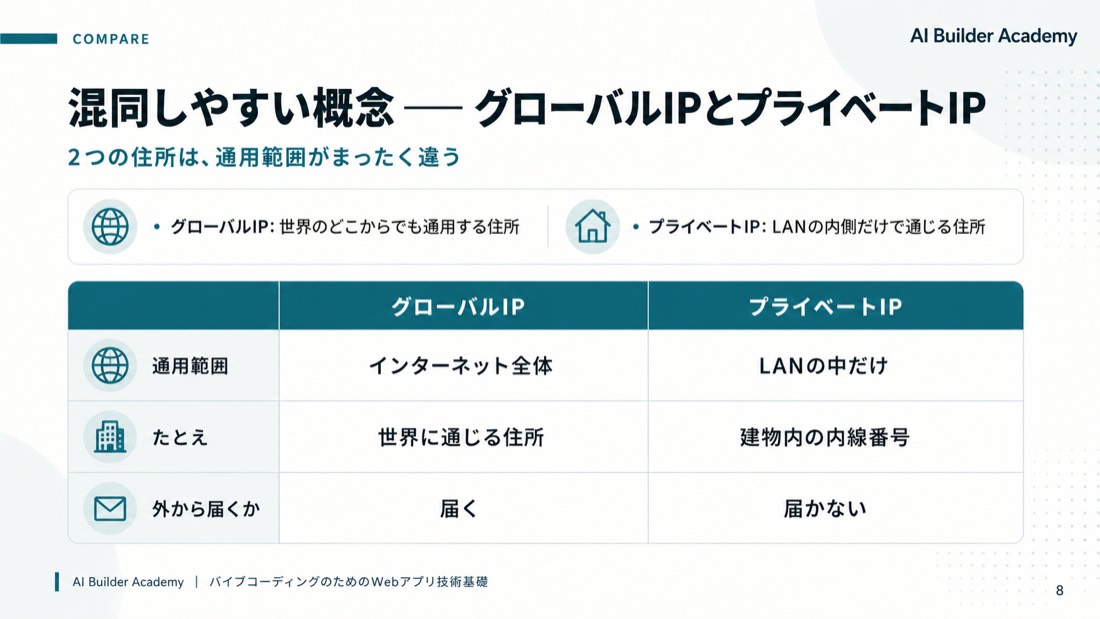 混同しやすい概念——グローバルIPとプライベートIP
