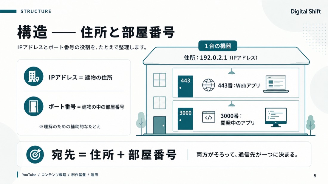 構造——住所と部屋番号
