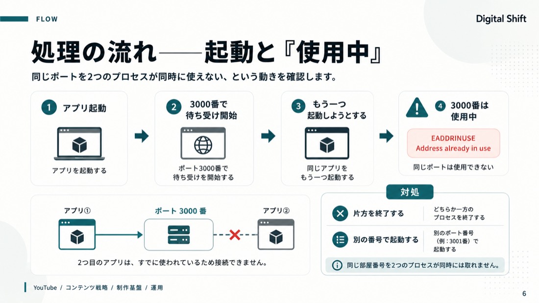 処理の流れ——起動と「使用中」