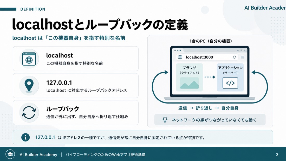 localhostとループバックの定義