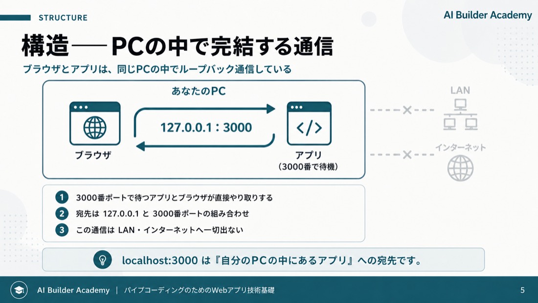 構造——PCの中で完結する通信