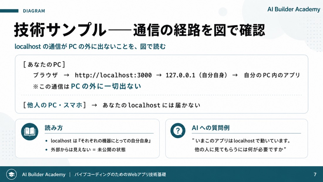技術サンプル——通信の経路を図で確認