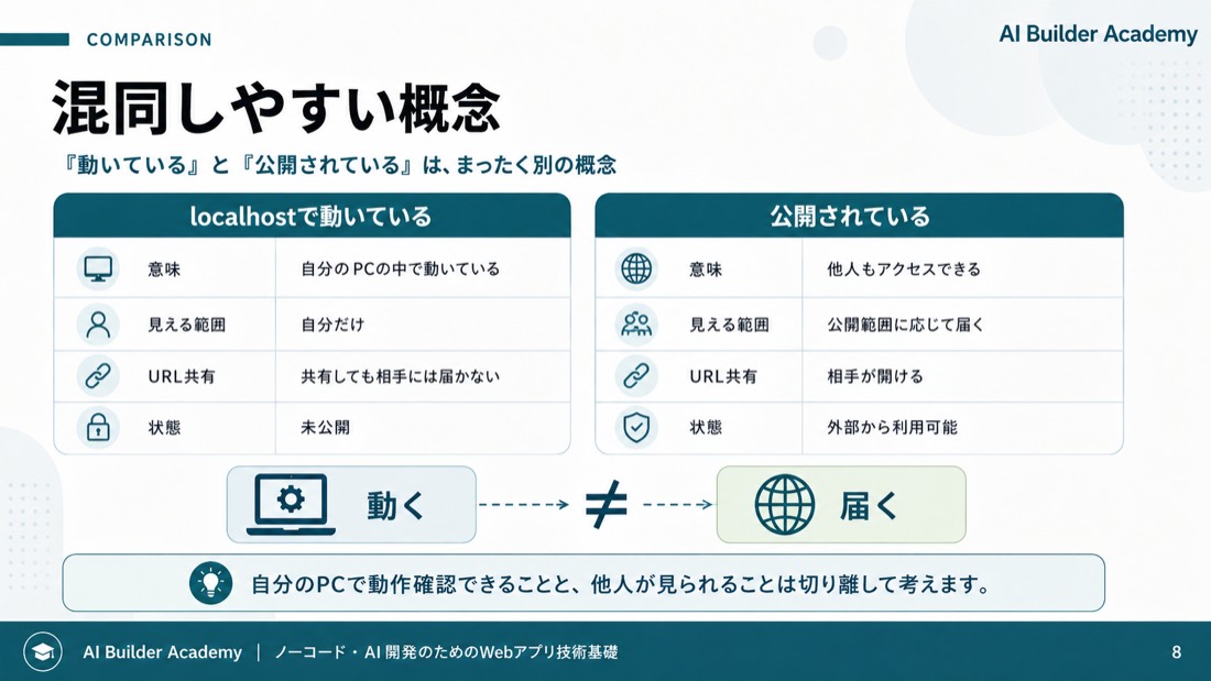 混同しやすい概念——「動いている」と「公開されている」