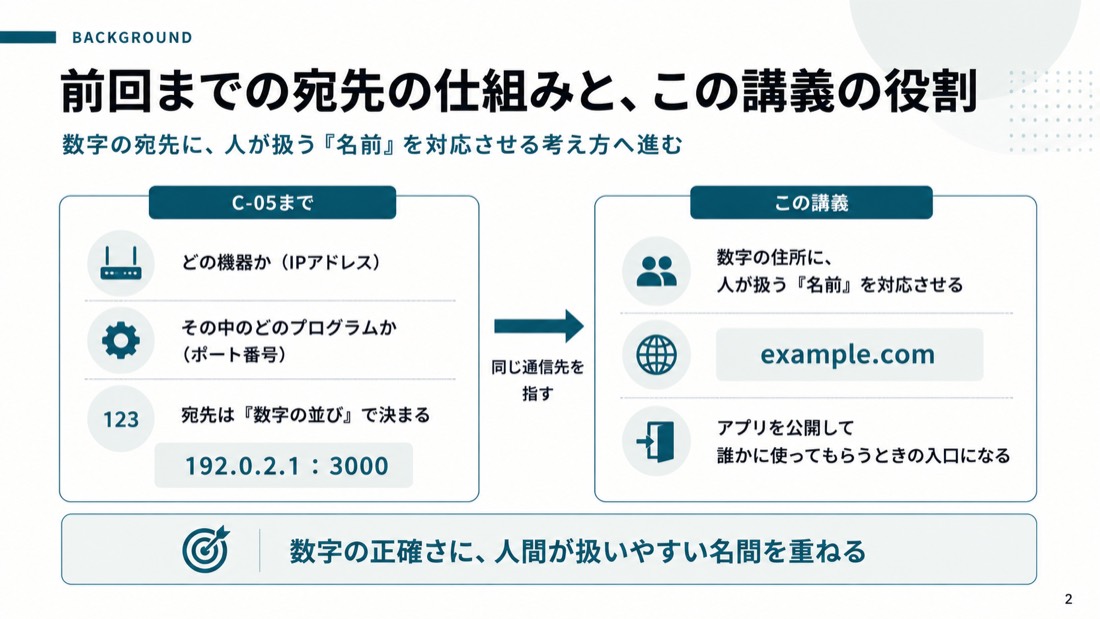 前回までの宛先の仕組みと、この講義の役割