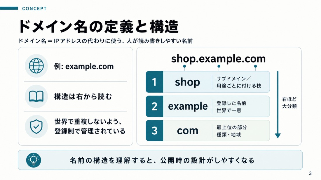 ドメイン名の定義と構造