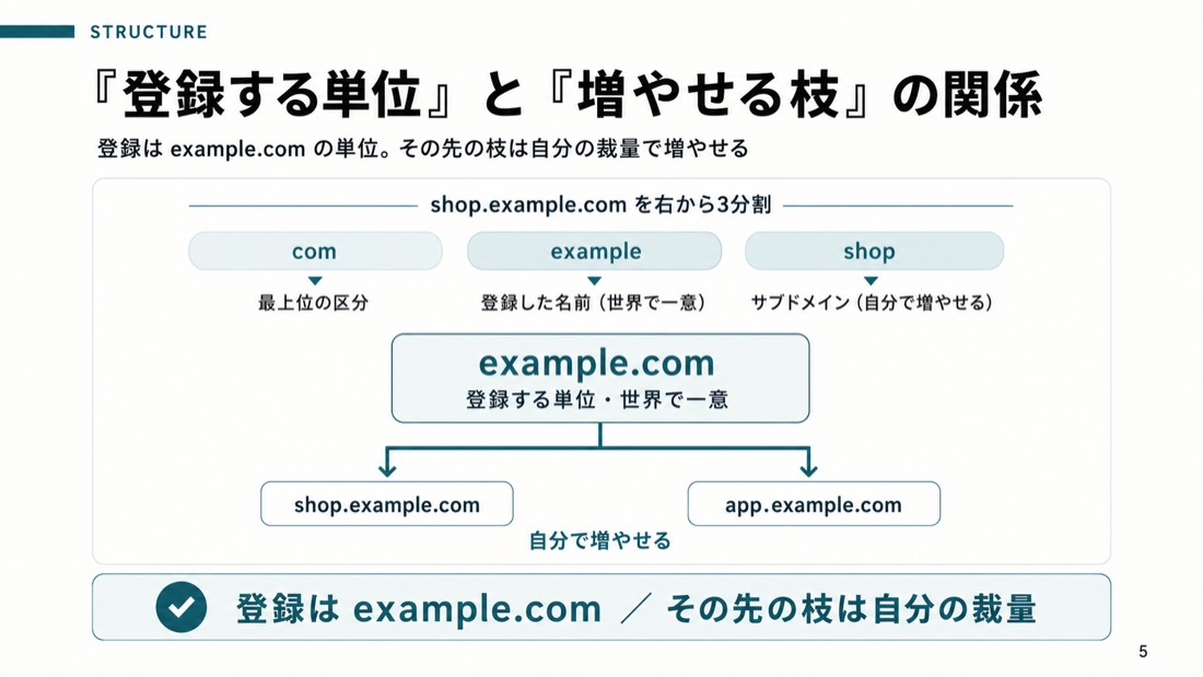 「登録する単位」と「増やせる枝」の関係