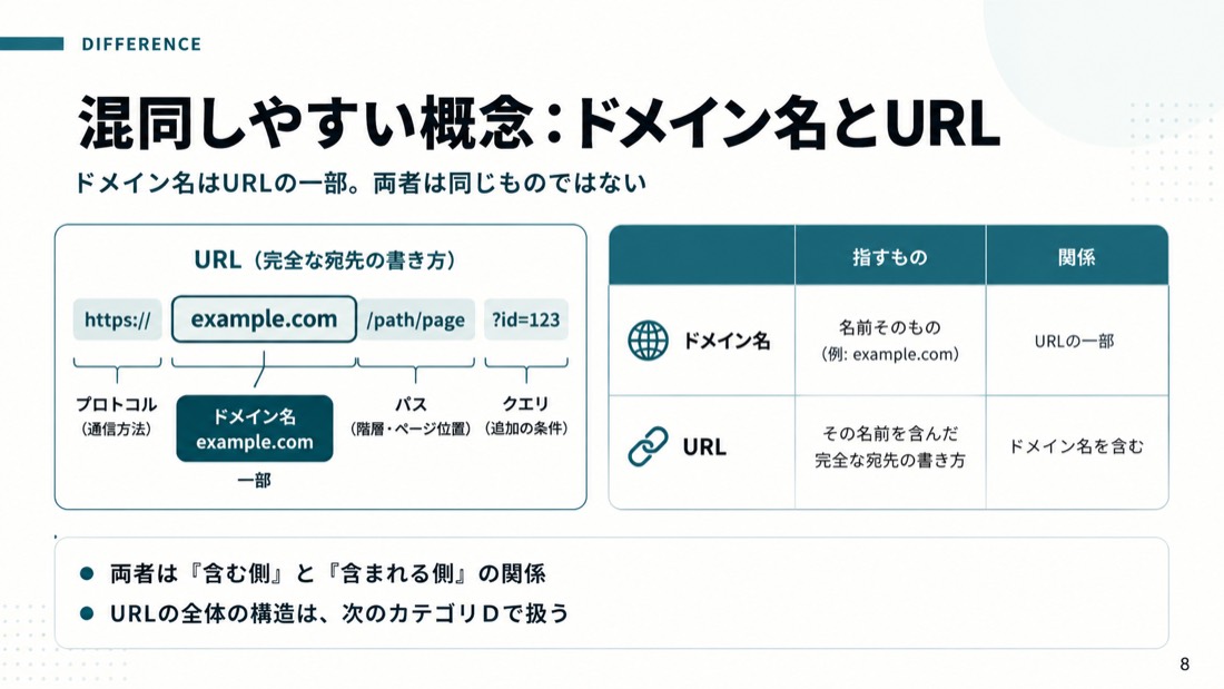 混同しやすい概念: ドメイン名とURL