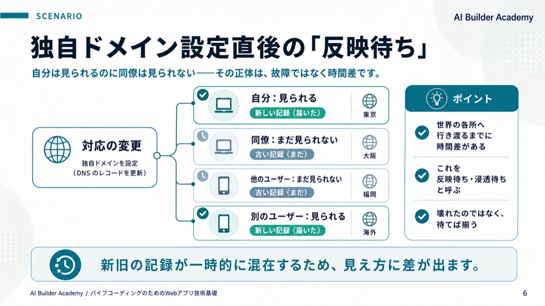 独自ドメイン設定直後の「反映待ち」