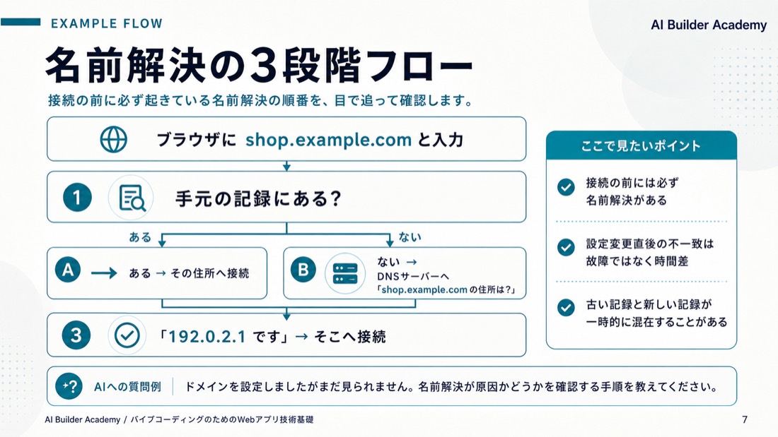 技術サンプル: 名前解決の3段階フロー