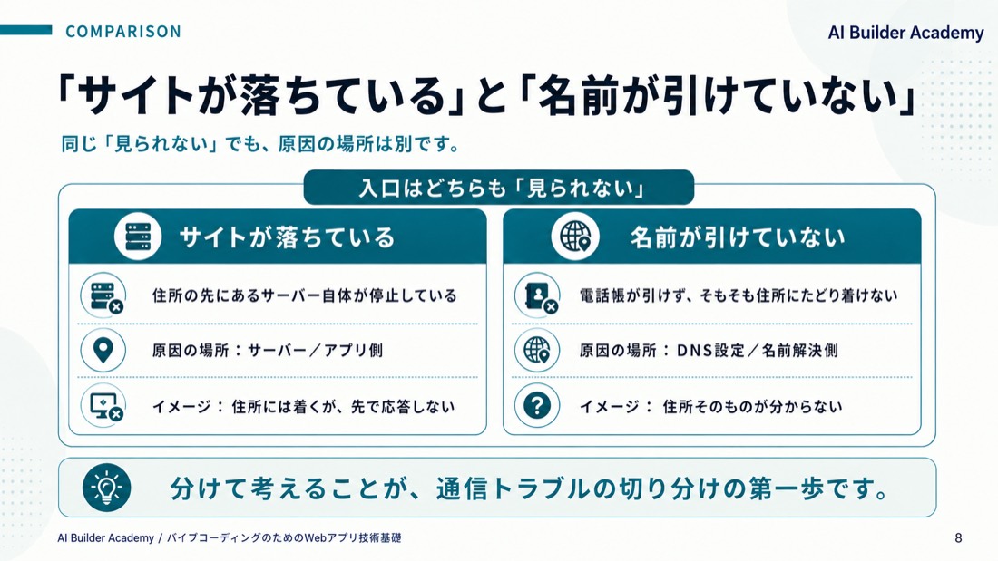「サイトが落ちている」と「名前が引けていない」