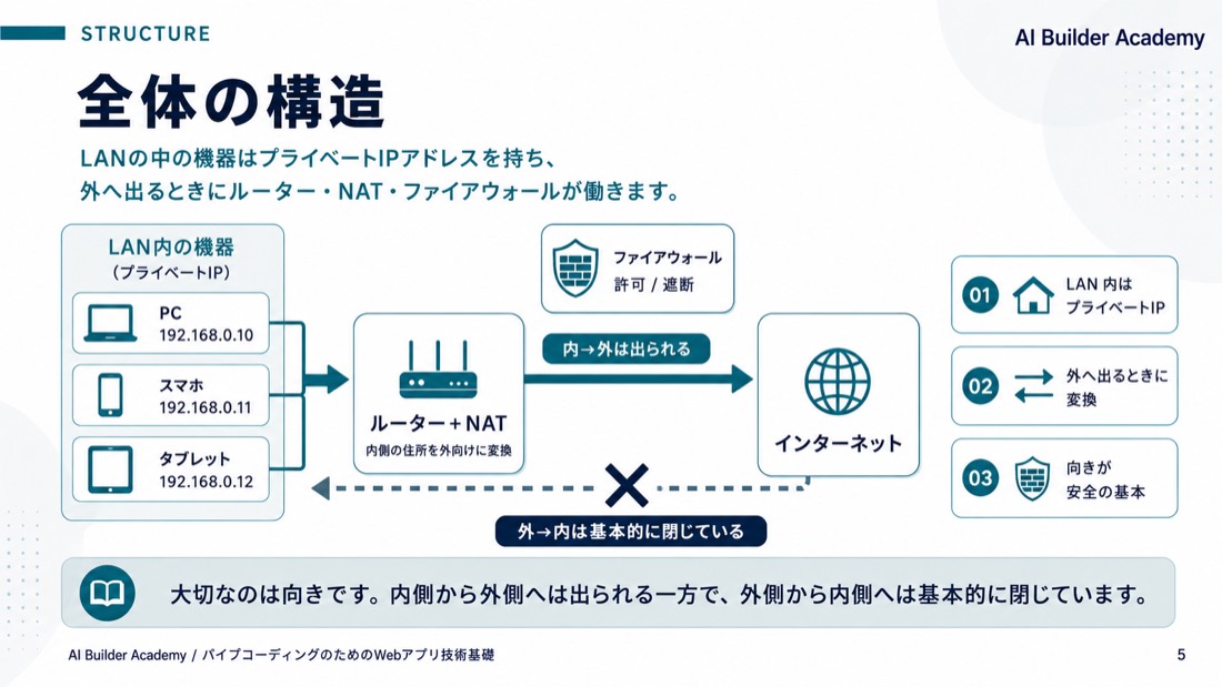 全体の構造
