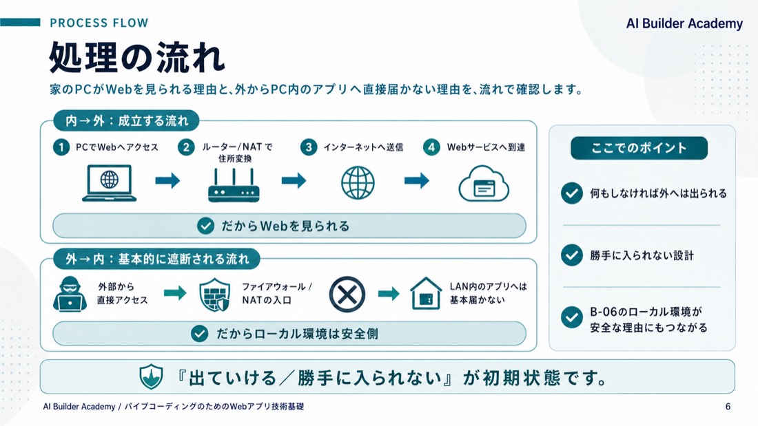 処理の流れ