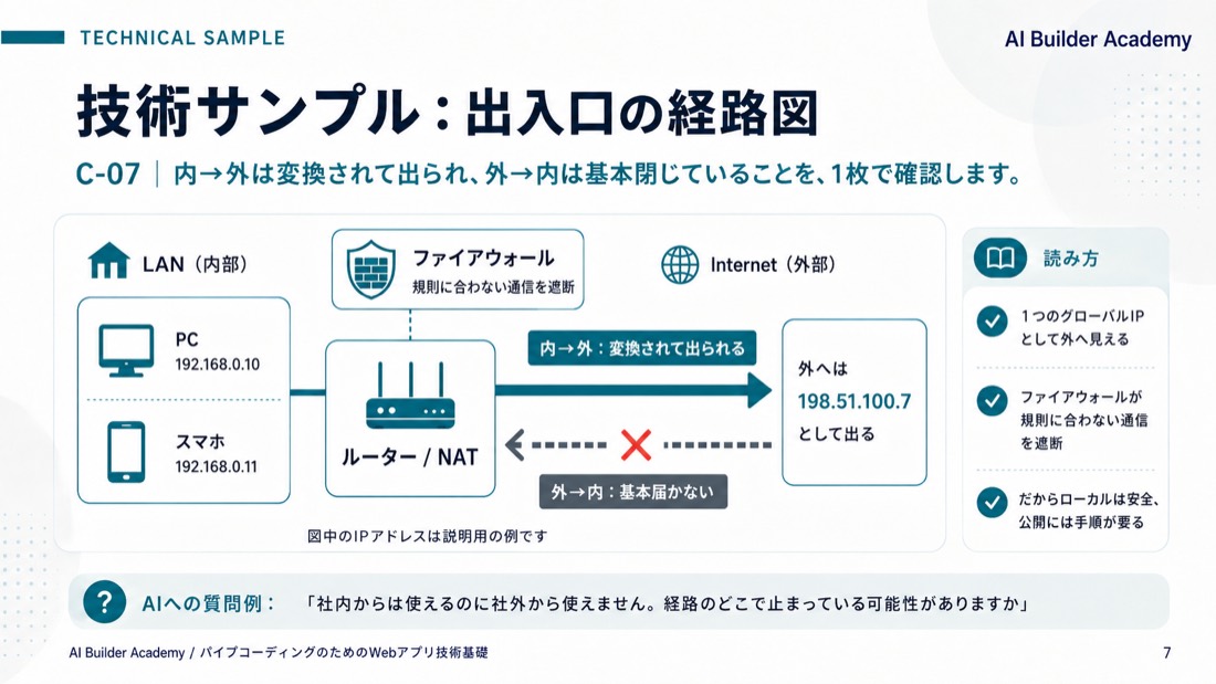 技術サンプル: 出入口の経路図