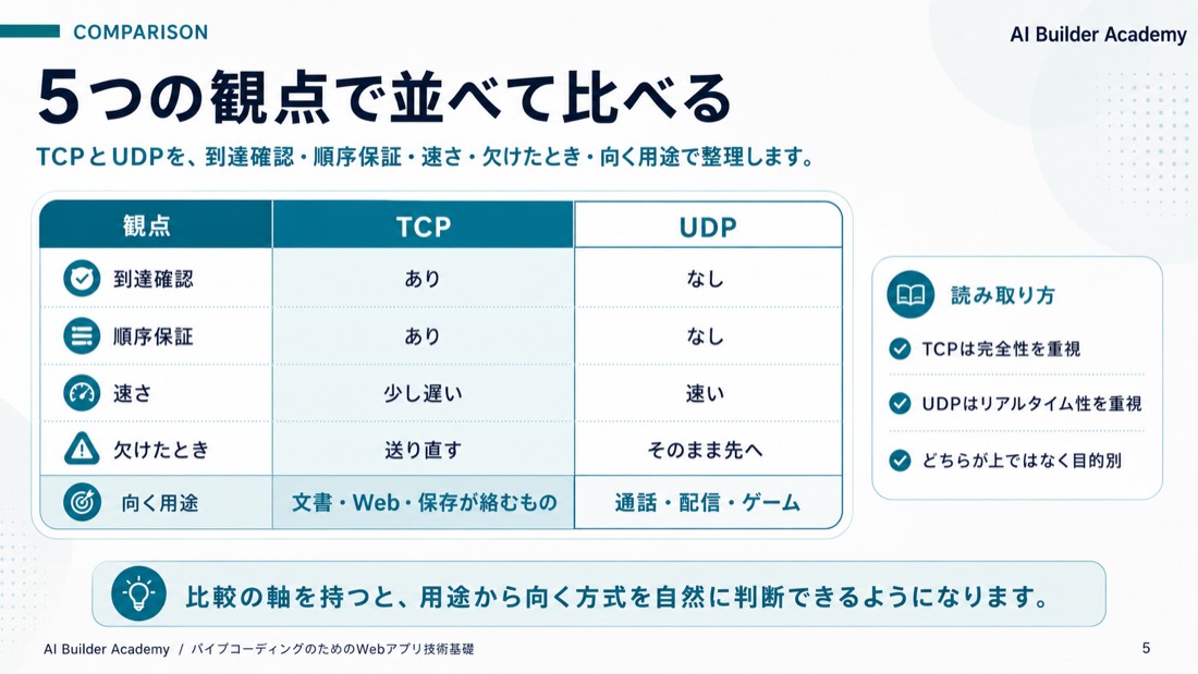 5つの観点で並べて比べる