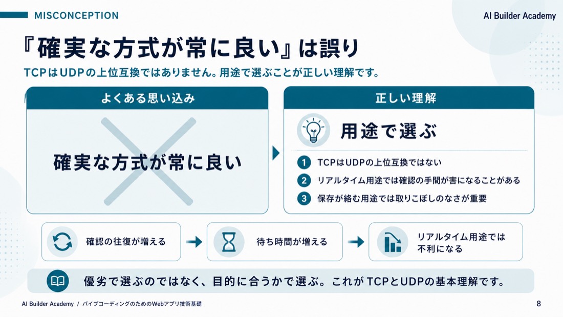 「確実な方式が常に良い」は誤り